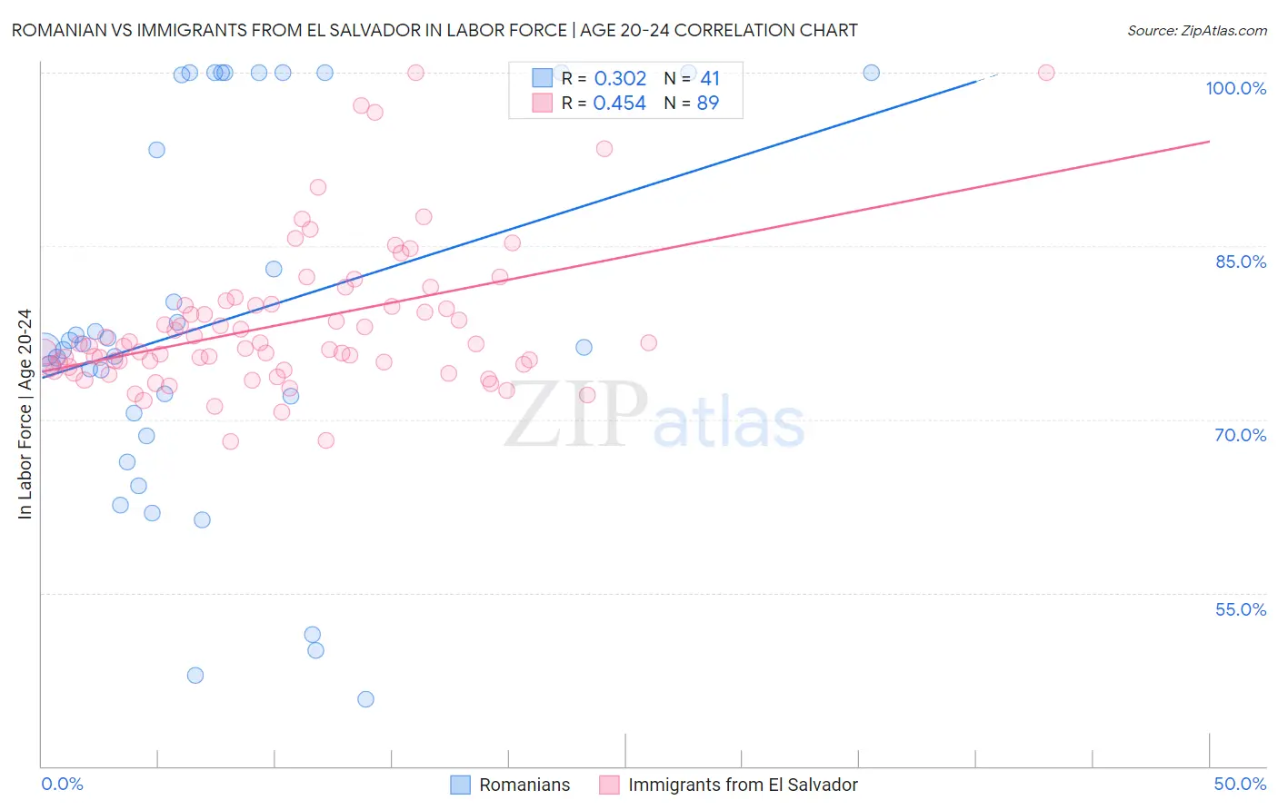 Romanian vs Immigrants from El Salvador In Labor Force | Age 20-24
