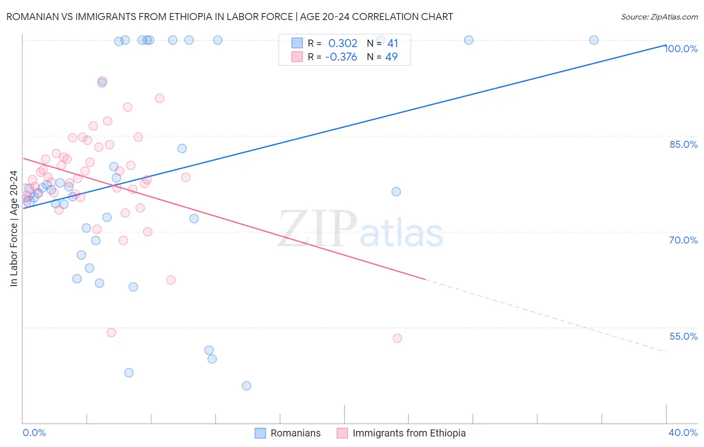 Romanian vs Immigrants from Ethiopia In Labor Force | Age 20-24