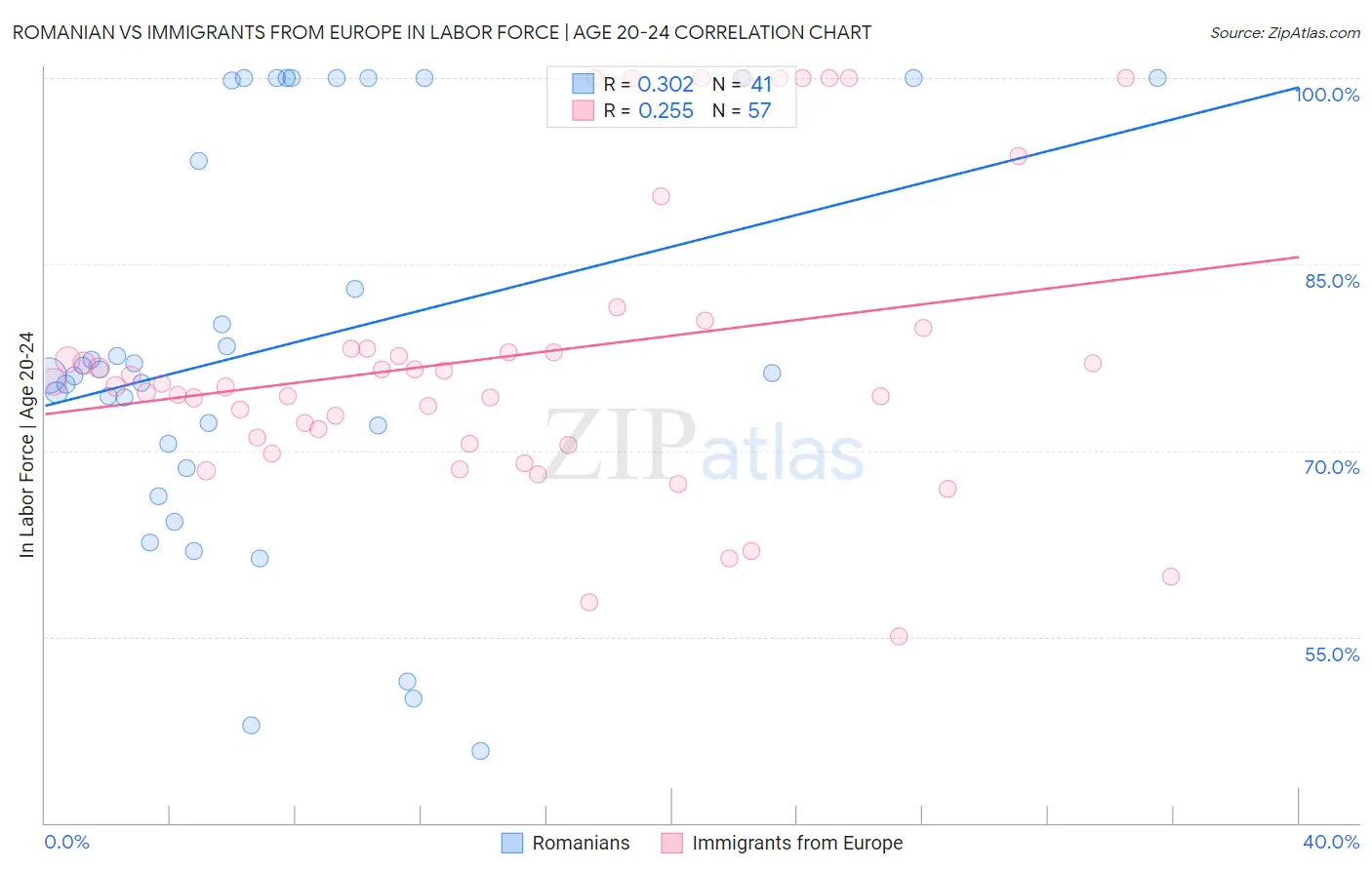 Romanian vs Immigrants from Europe In Labor Force | Age 20-24