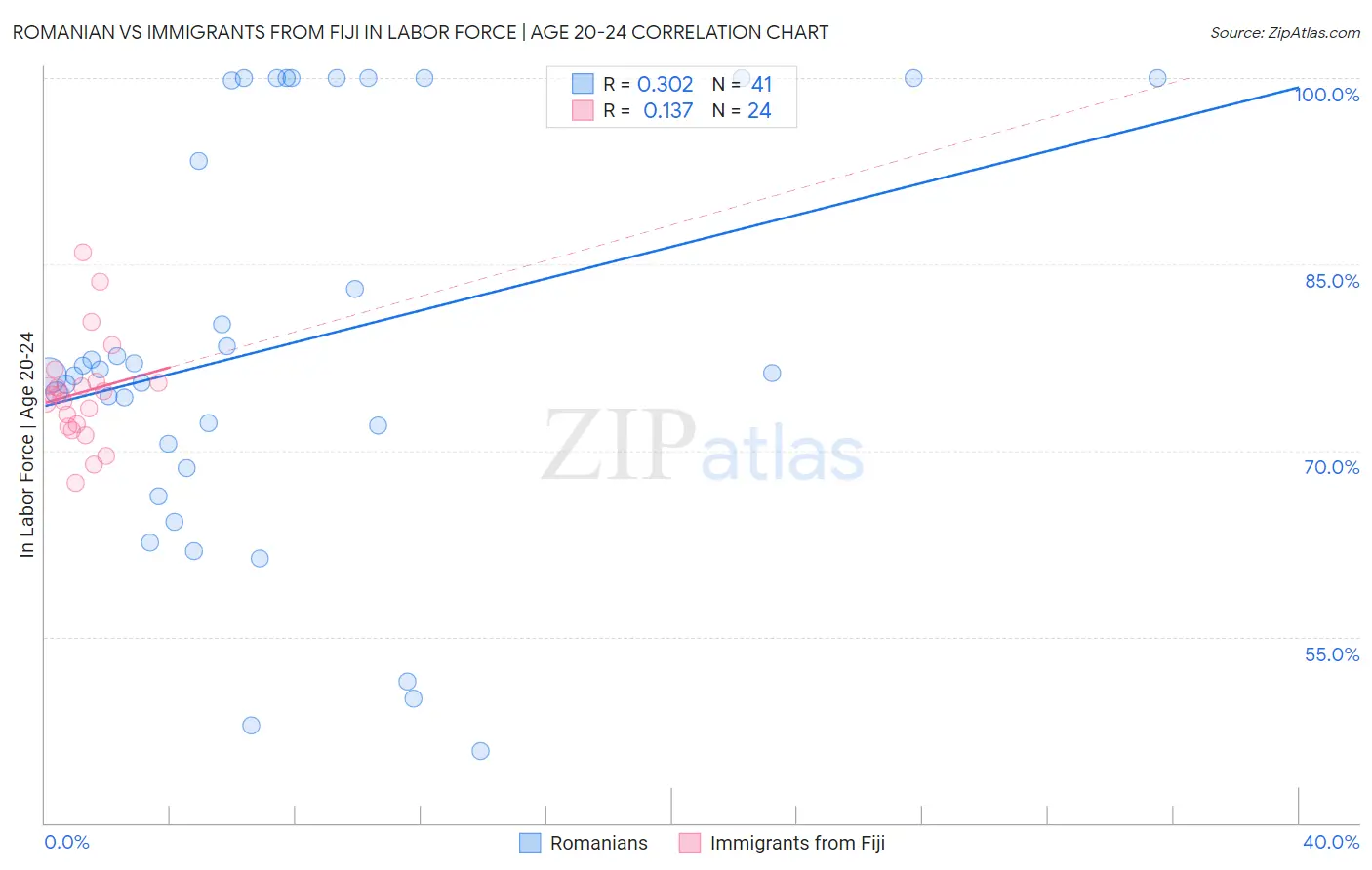 Romanian vs Immigrants from Fiji In Labor Force | Age 20-24