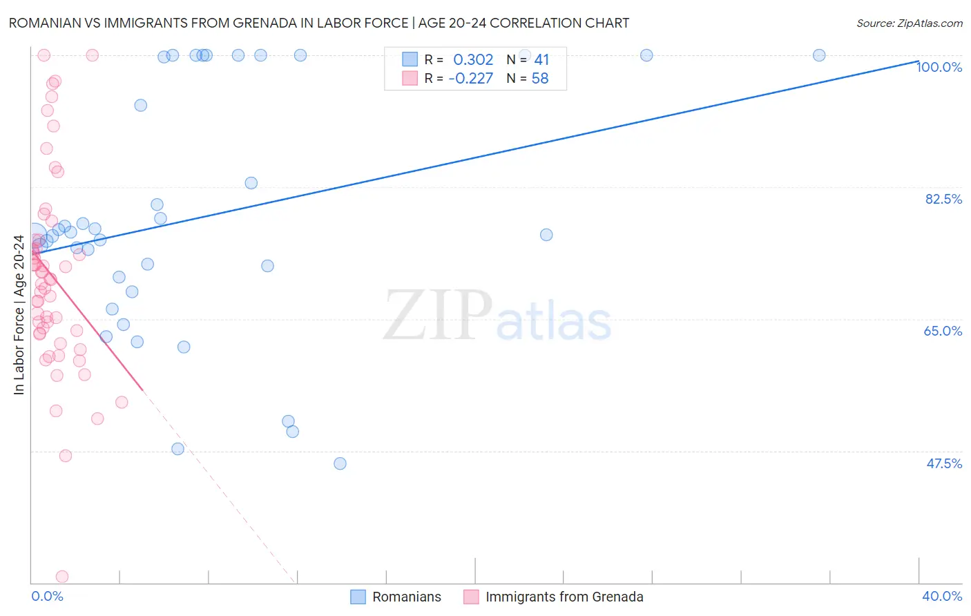 Romanian vs Immigrants from Grenada In Labor Force | Age 20-24