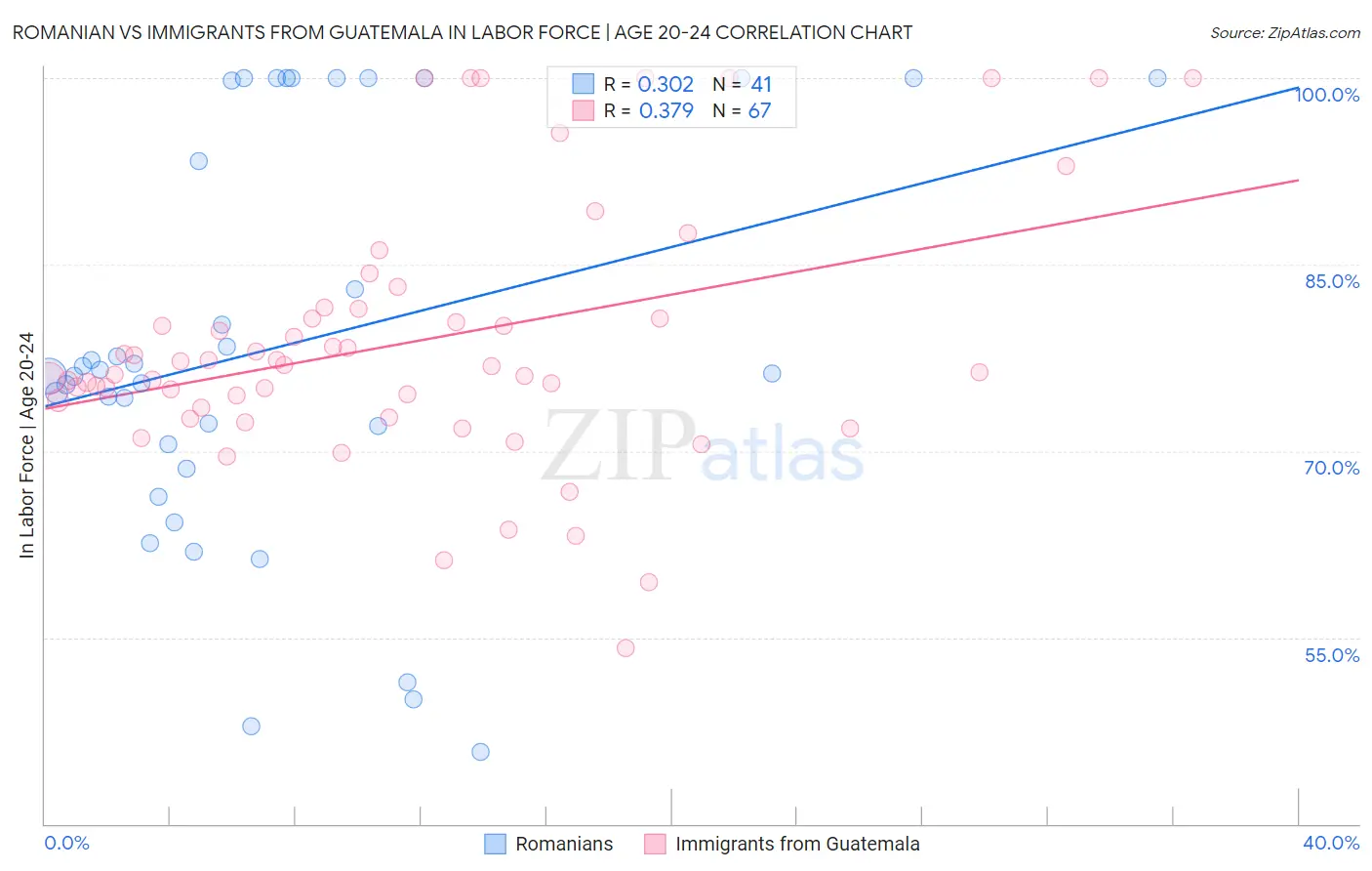 Romanian vs Immigrants from Guatemala In Labor Force | Age 20-24