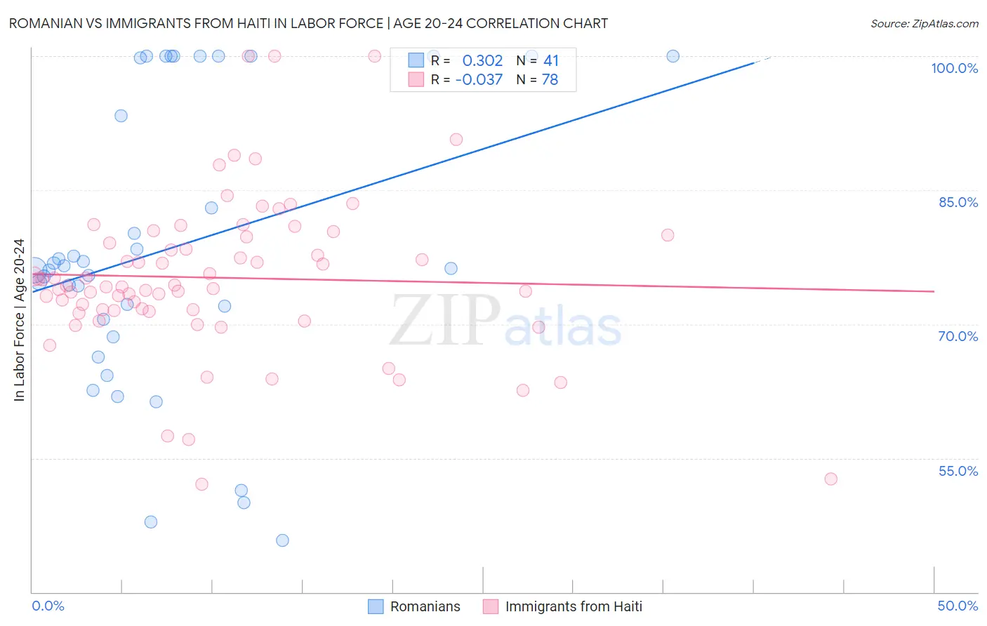 Romanian vs Immigrants from Haiti In Labor Force | Age 20-24