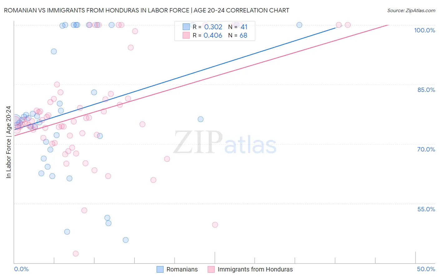 Romanian vs Immigrants from Honduras In Labor Force | Age 20-24