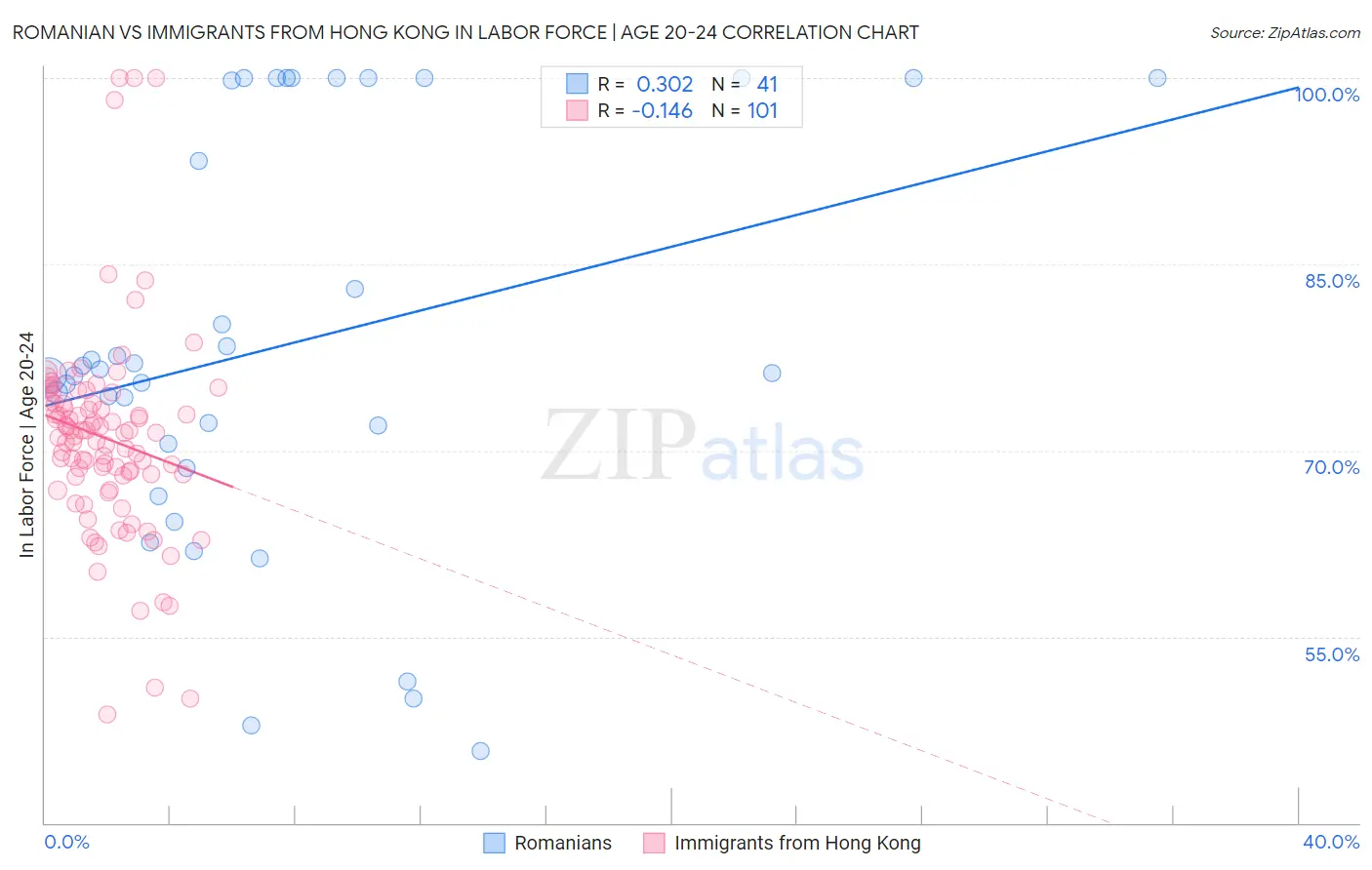Romanian vs Immigrants from Hong Kong In Labor Force | Age 20-24