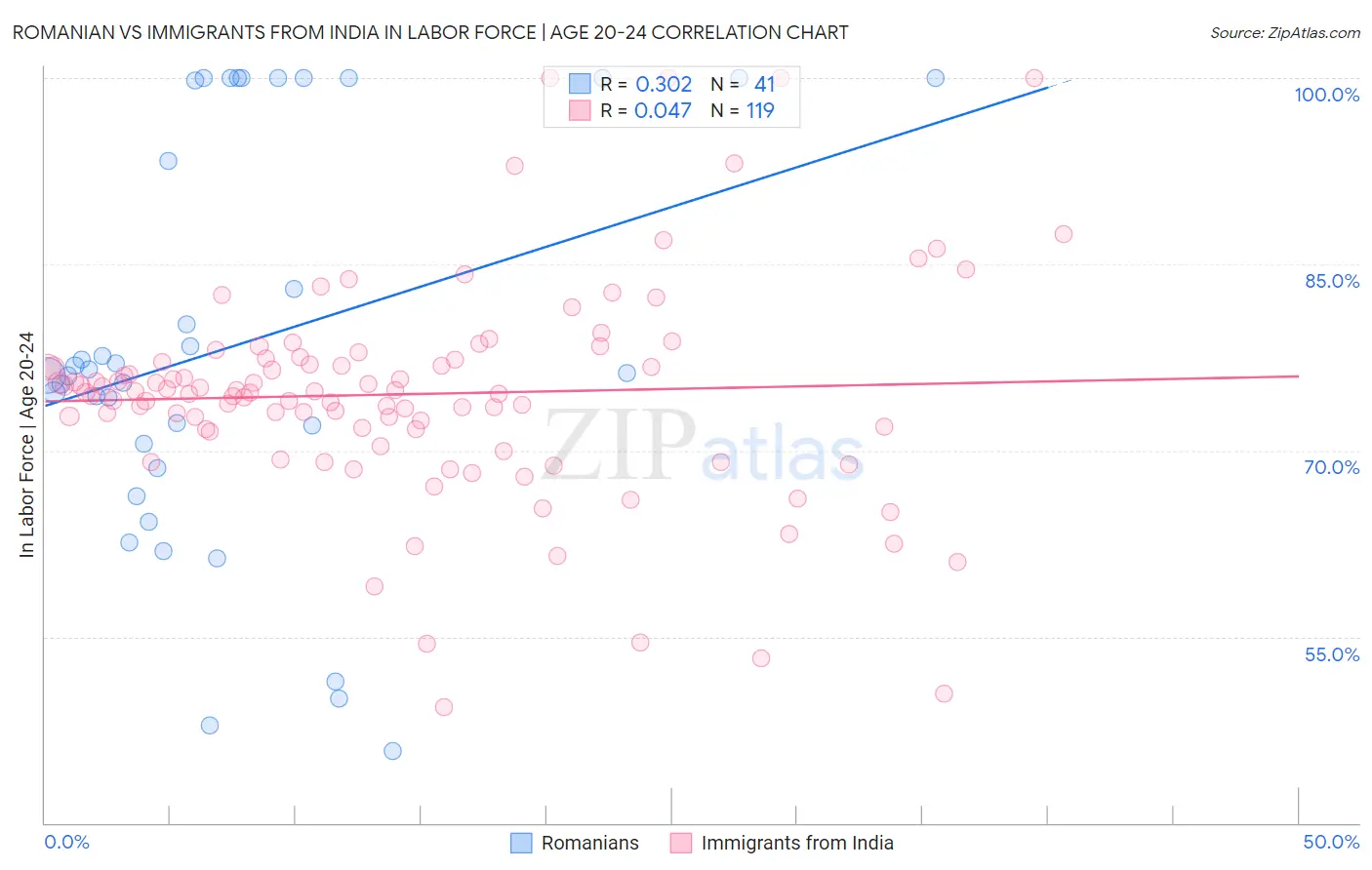 Romanian vs Immigrants from India In Labor Force | Age 20-24