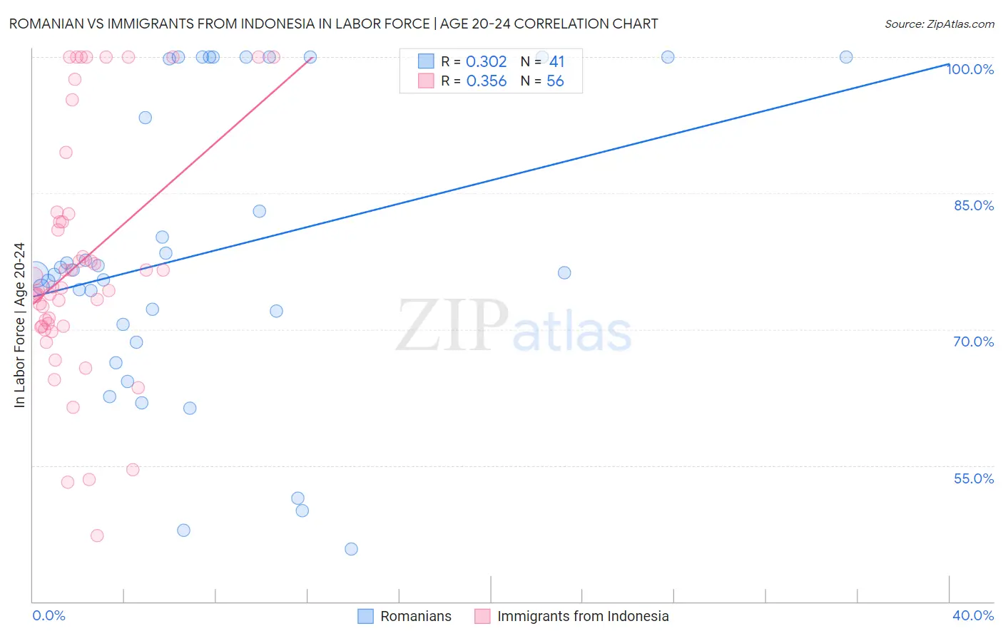 Romanian vs Immigrants from Indonesia In Labor Force | Age 20-24