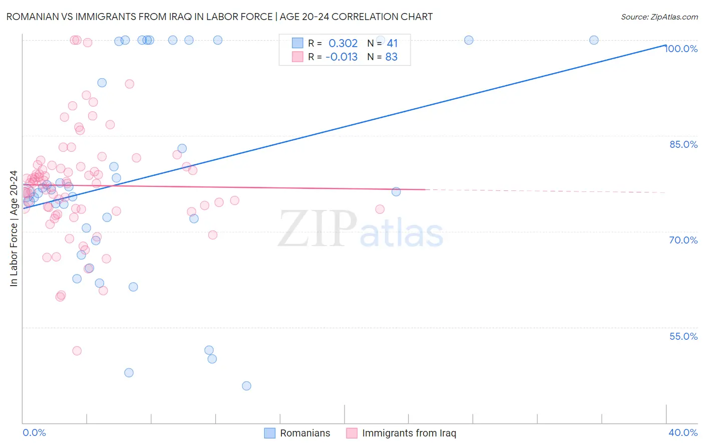 Romanian vs Immigrants from Iraq In Labor Force | Age 20-24