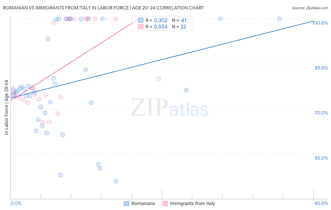 Romanian vs Immigrants from Italy In Labor Force | Age 20-24
