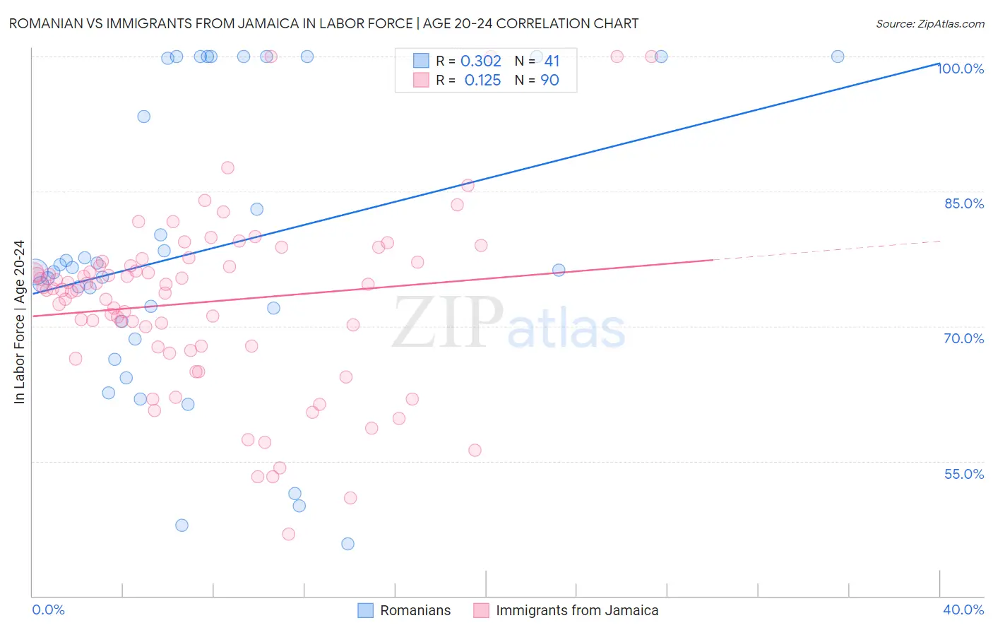 Romanian vs Immigrants from Jamaica In Labor Force | Age 20-24