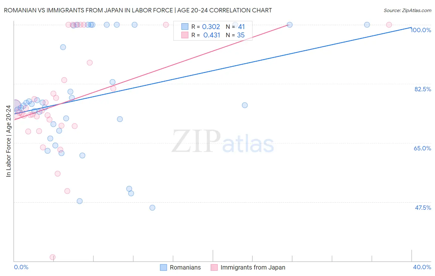 Romanian vs Immigrants from Japan In Labor Force | Age 20-24