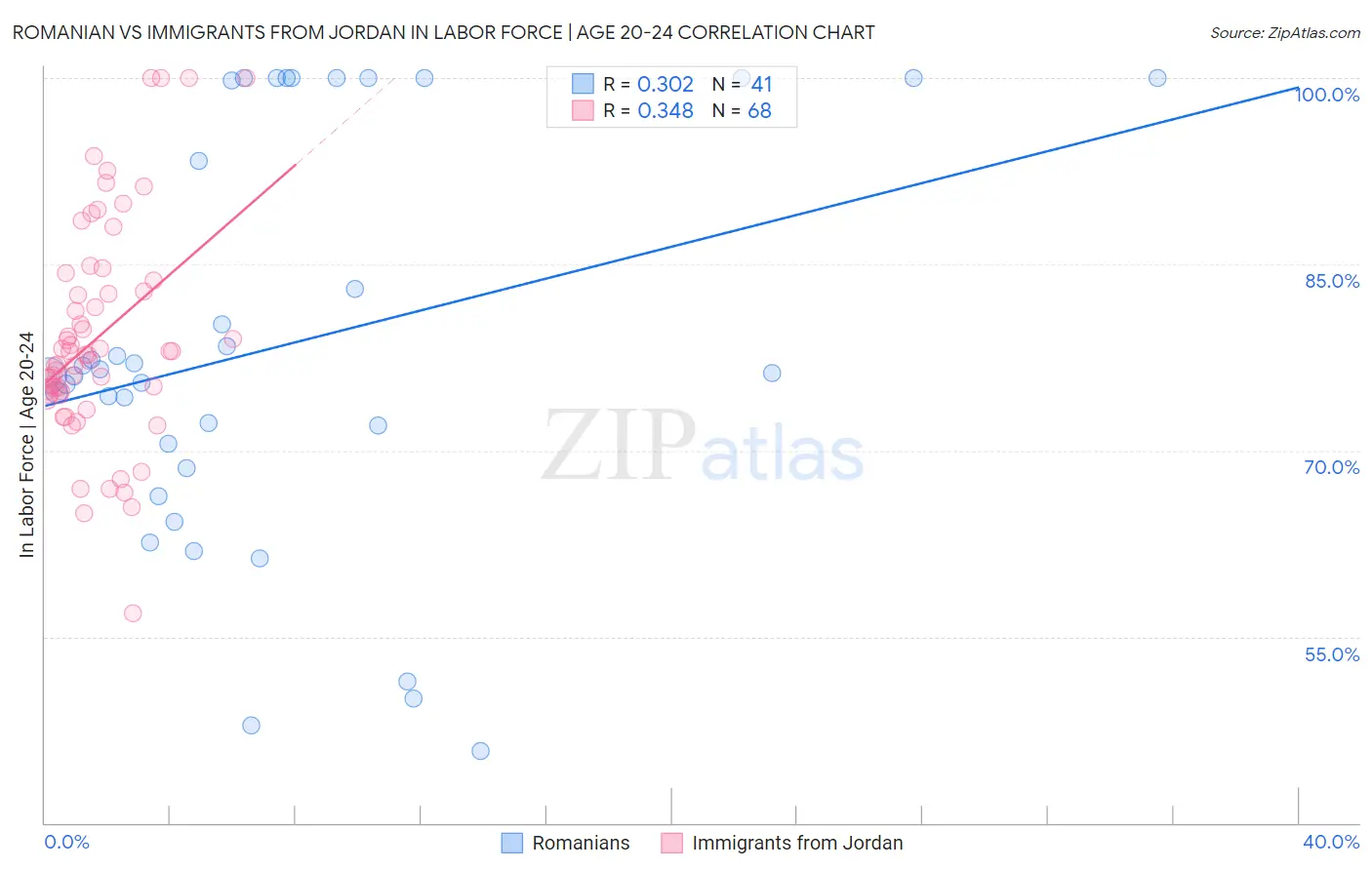 Romanian vs Immigrants from Jordan In Labor Force | Age 20-24
