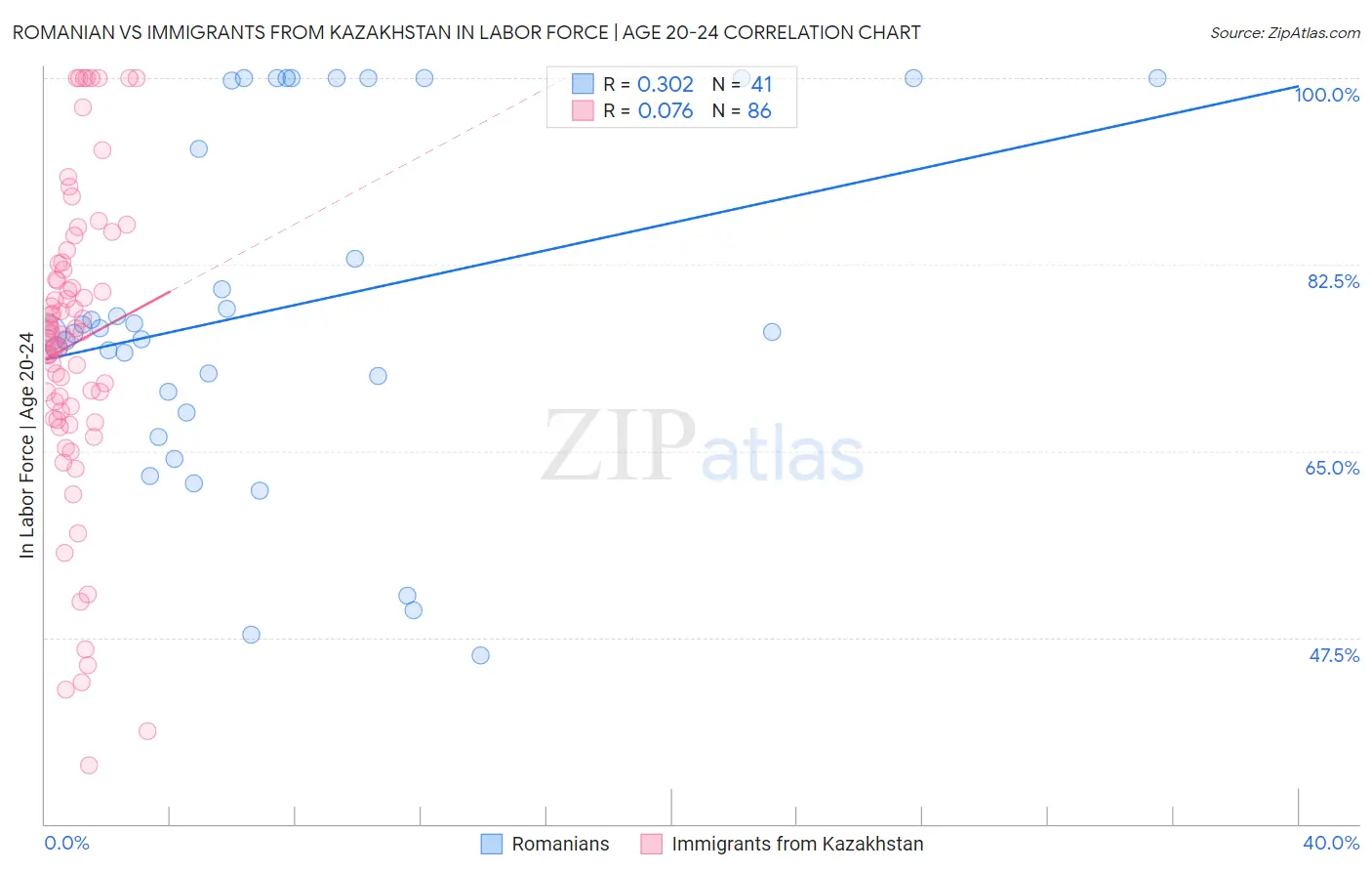 Romanian vs Immigrants from Kazakhstan In Labor Force | Age 20-24