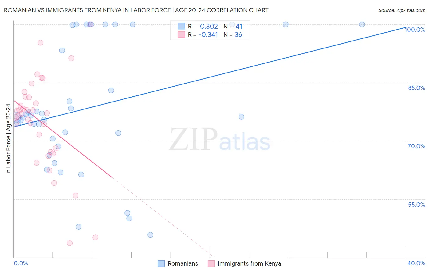Romanian vs Immigrants from Kenya In Labor Force | Age 20-24