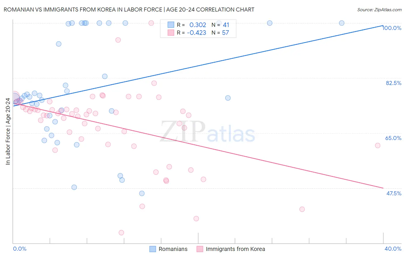 Romanian vs Immigrants from Korea In Labor Force | Age 20-24