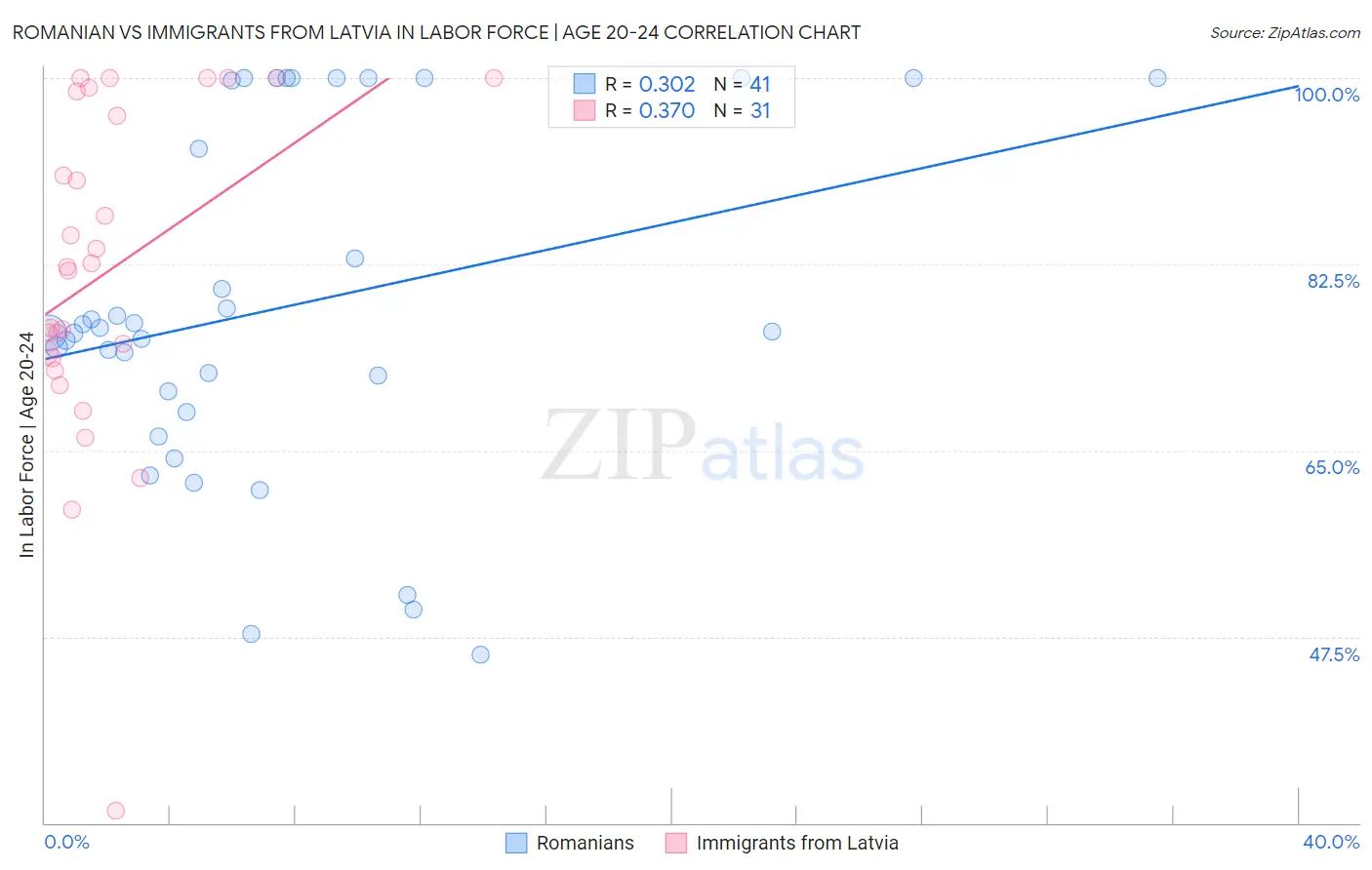 Romanian vs Immigrants from Latvia In Labor Force | Age 20-24
