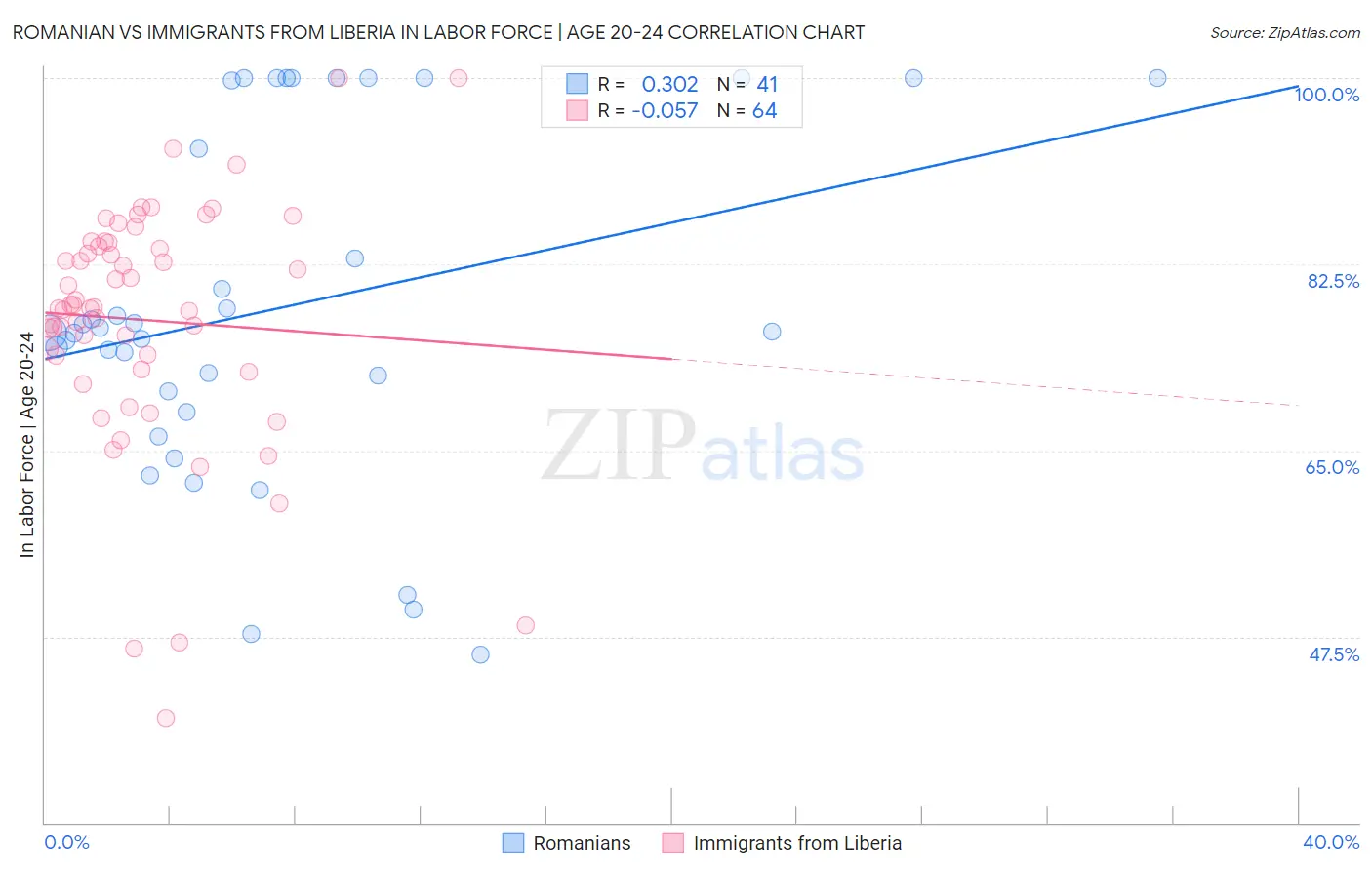 Romanian vs Immigrants from Liberia In Labor Force | Age 20-24