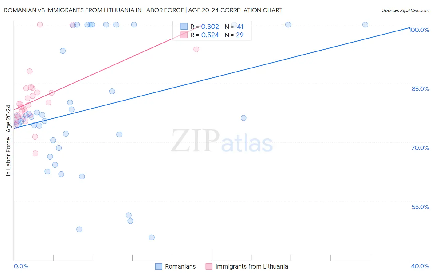 Romanian vs Immigrants from Lithuania In Labor Force | Age 20-24