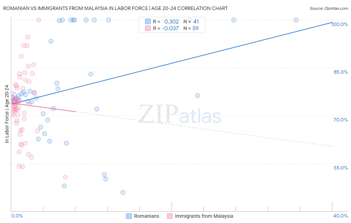 Romanian vs Immigrants from Malaysia In Labor Force | Age 20-24