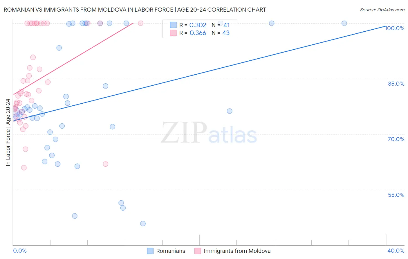 Romanian vs Immigrants from Moldova In Labor Force | Age 20-24