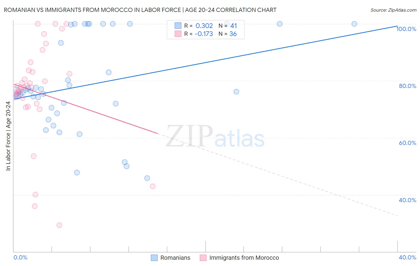 Romanian vs Immigrants from Morocco In Labor Force | Age 20-24