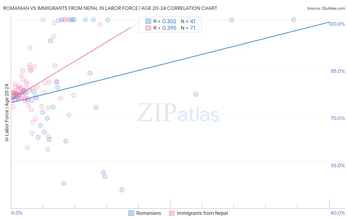 Romanian vs Immigrants from Nepal In Labor Force | Age 20-24