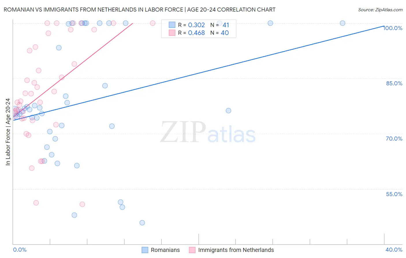 Romanian vs Immigrants from Netherlands In Labor Force | Age 20-24