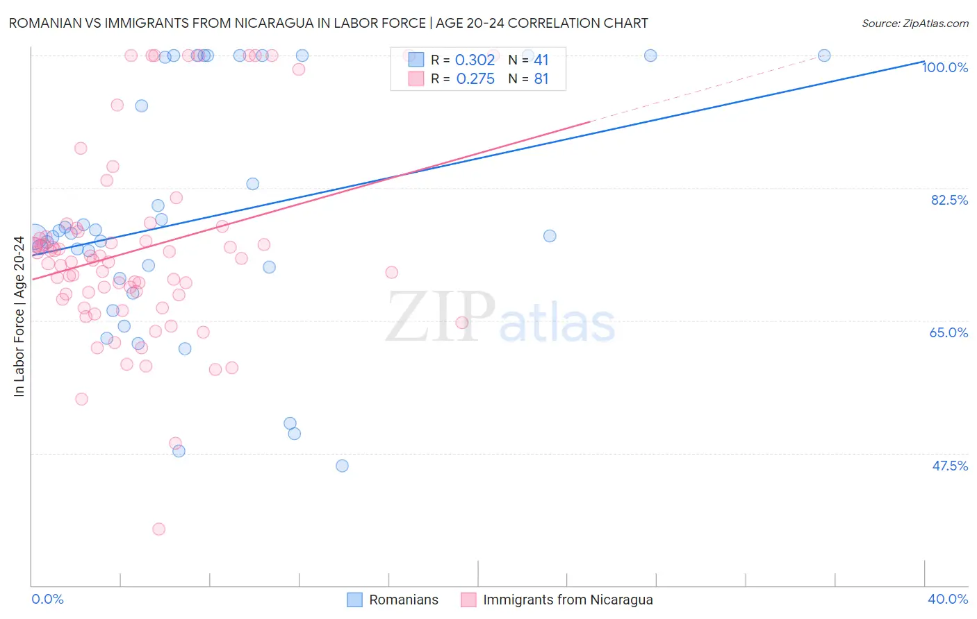 Romanian vs Immigrants from Nicaragua In Labor Force | Age 20-24