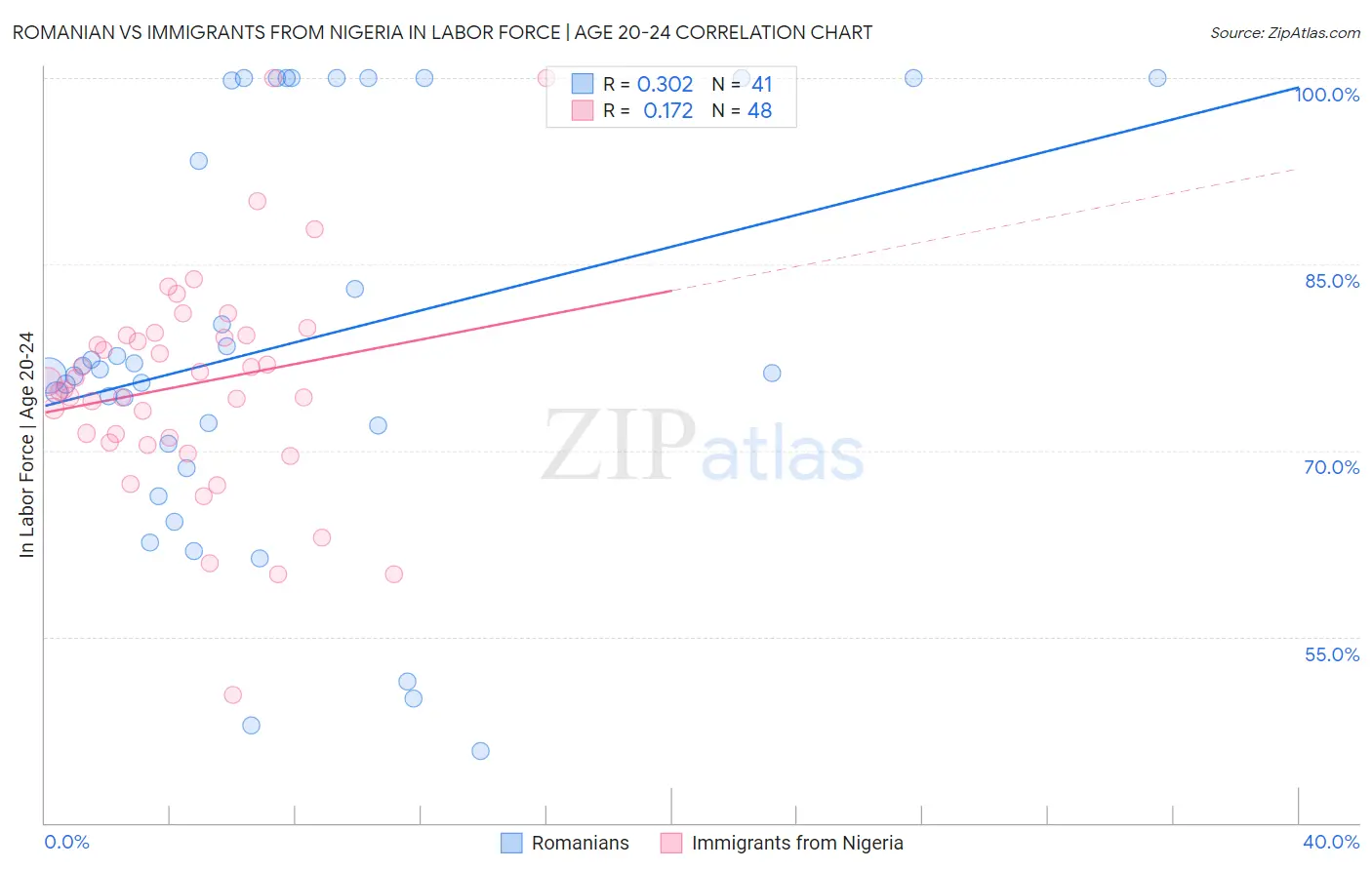 Romanian vs Immigrants from Nigeria In Labor Force | Age 20-24