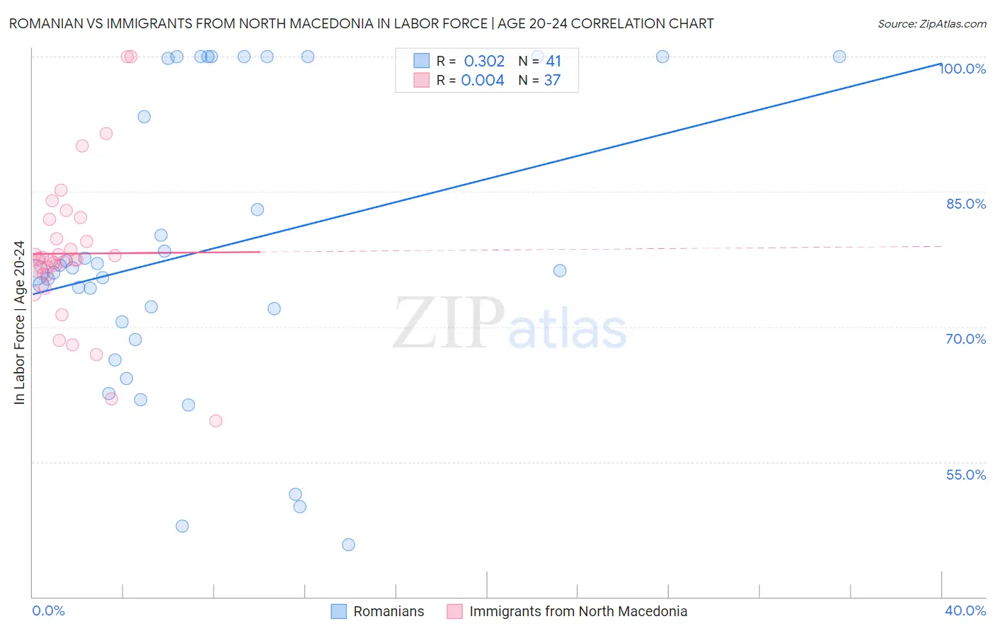 Romanian vs Immigrants from North Macedonia In Labor Force | Age 20-24