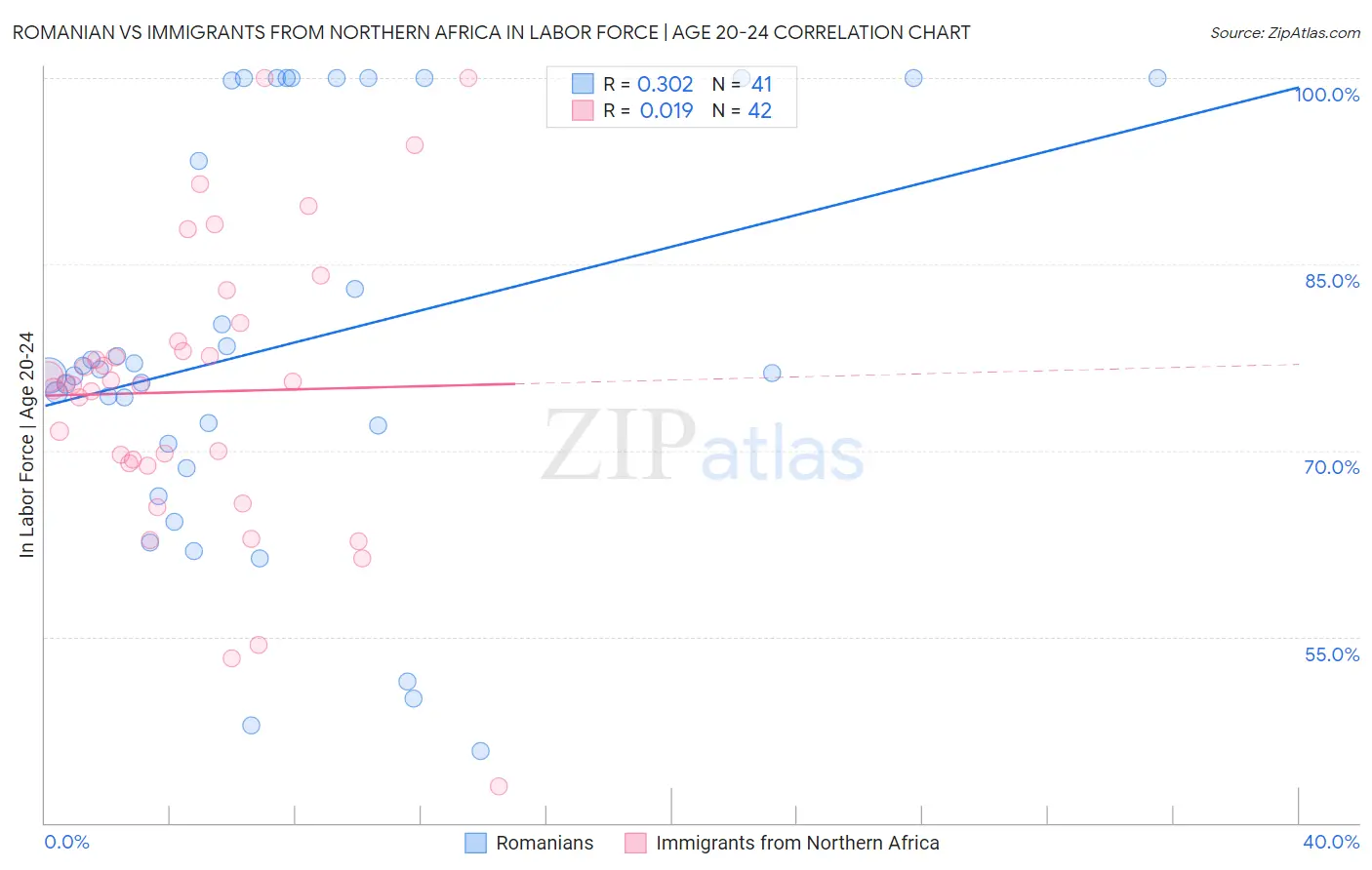 Romanian vs Immigrants from Northern Africa In Labor Force | Age 20-24