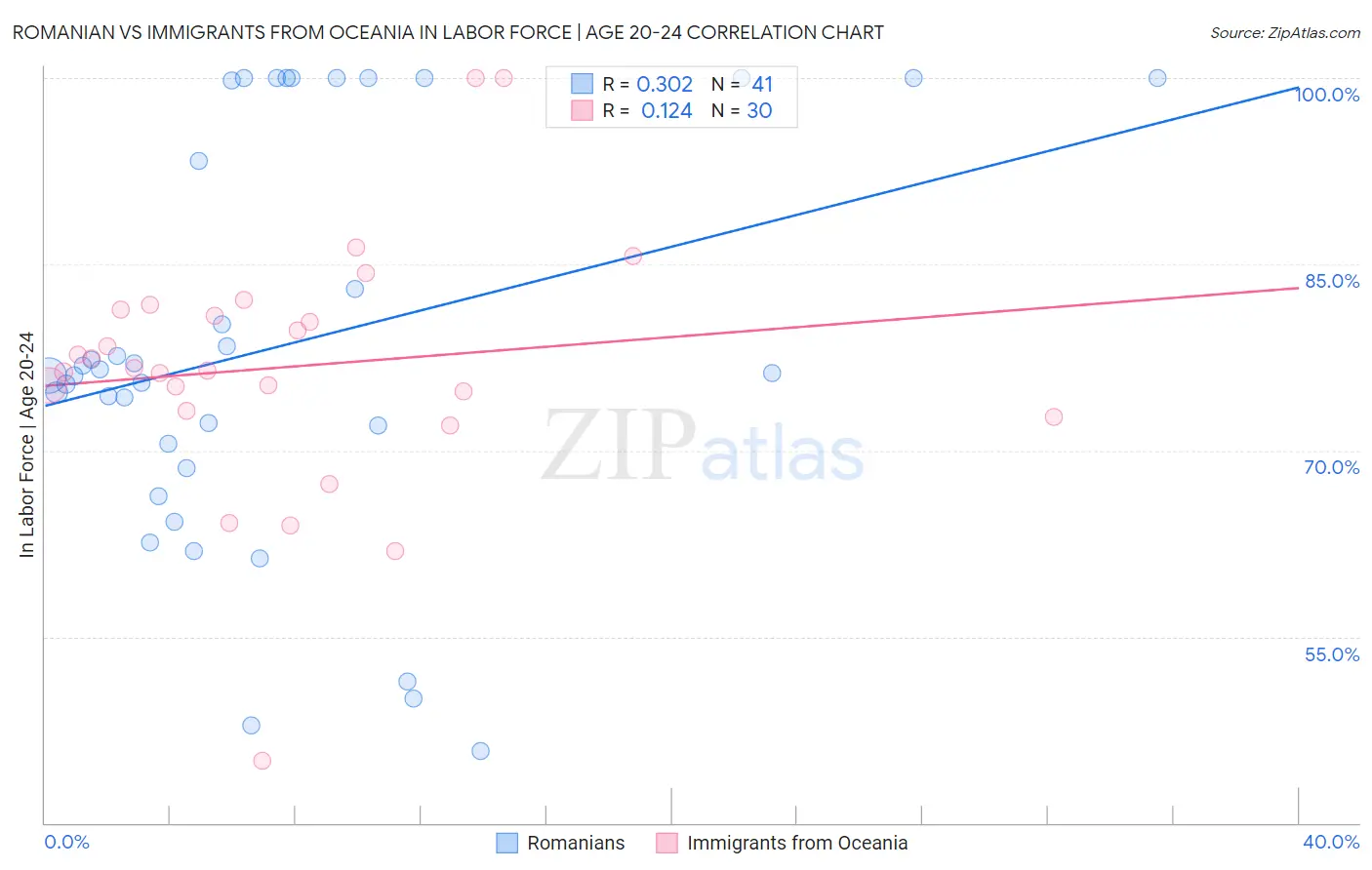Romanian vs Immigrants from Oceania In Labor Force | Age 20-24