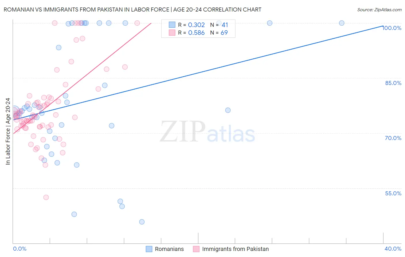 Romanian vs Immigrants from Pakistan In Labor Force | Age 20-24