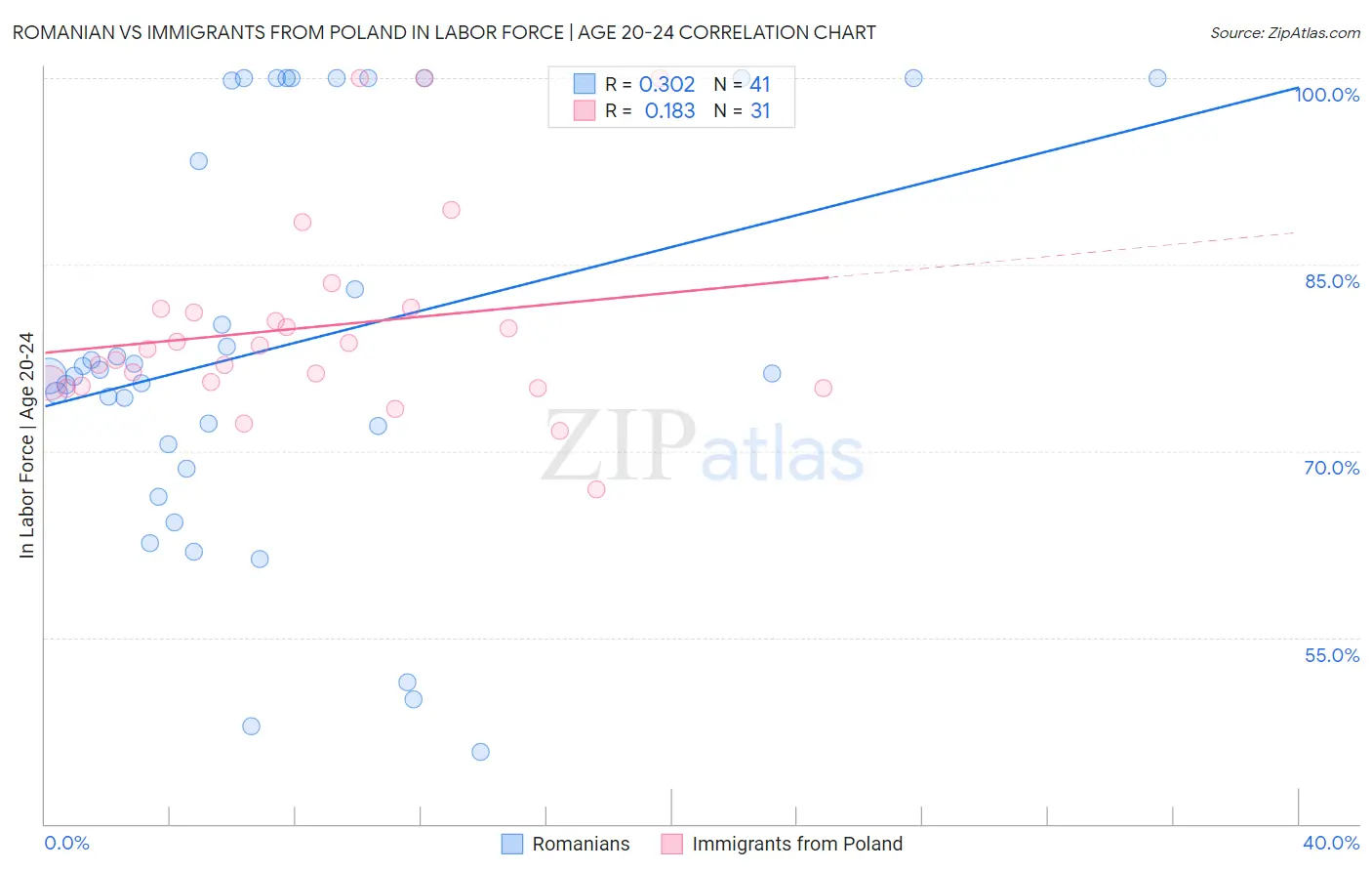 Romanian vs Immigrants from Poland In Labor Force | Age 20-24