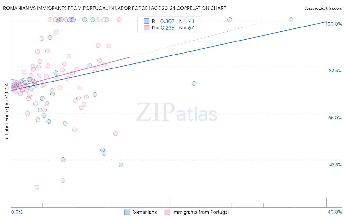 Romanian vs Immigrants from Portugal In Labor Force | Age 20-24