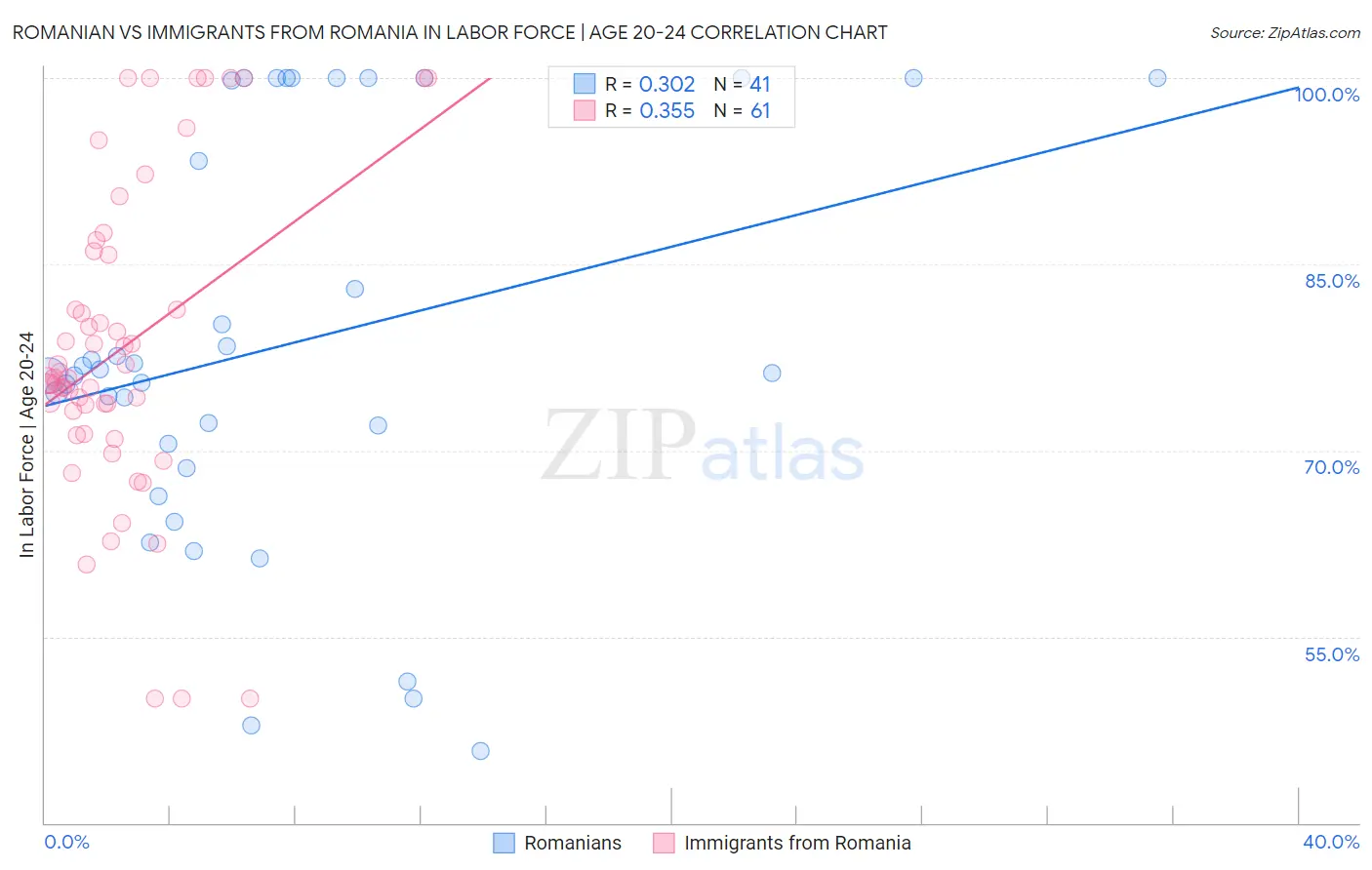 Romanian vs Immigrants from Romania In Labor Force | Age 20-24