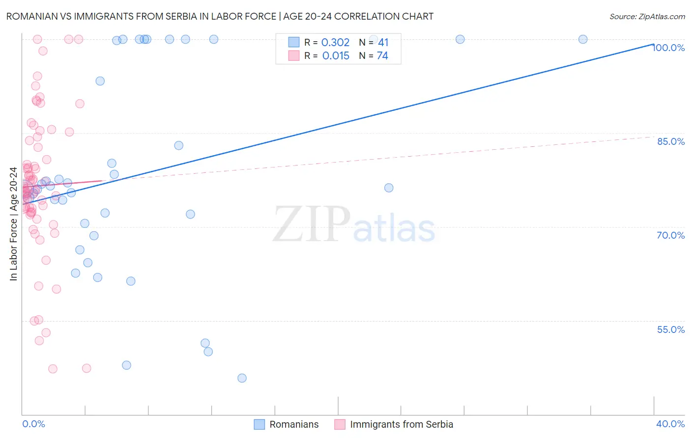 Romanian vs Immigrants from Serbia In Labor Force | Age 20-24