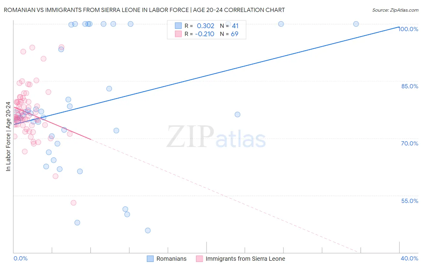 Romanian vs Immigrants from Sierra Leone In Labor Force | Age 20-24