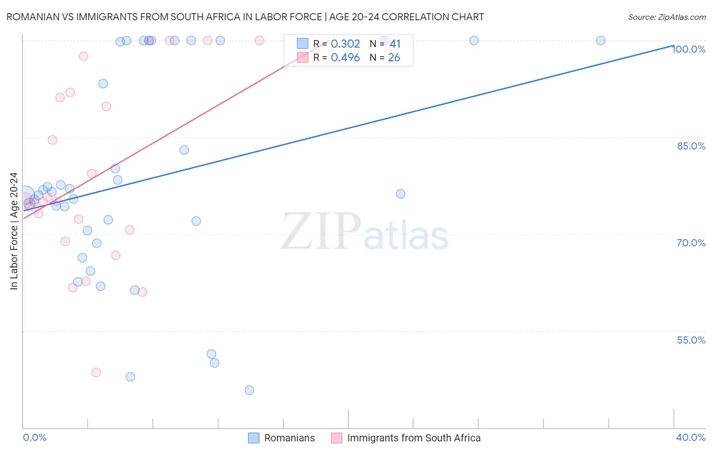 Romanian vs Immigrants from South Africa In Labor Force | Age 20-24