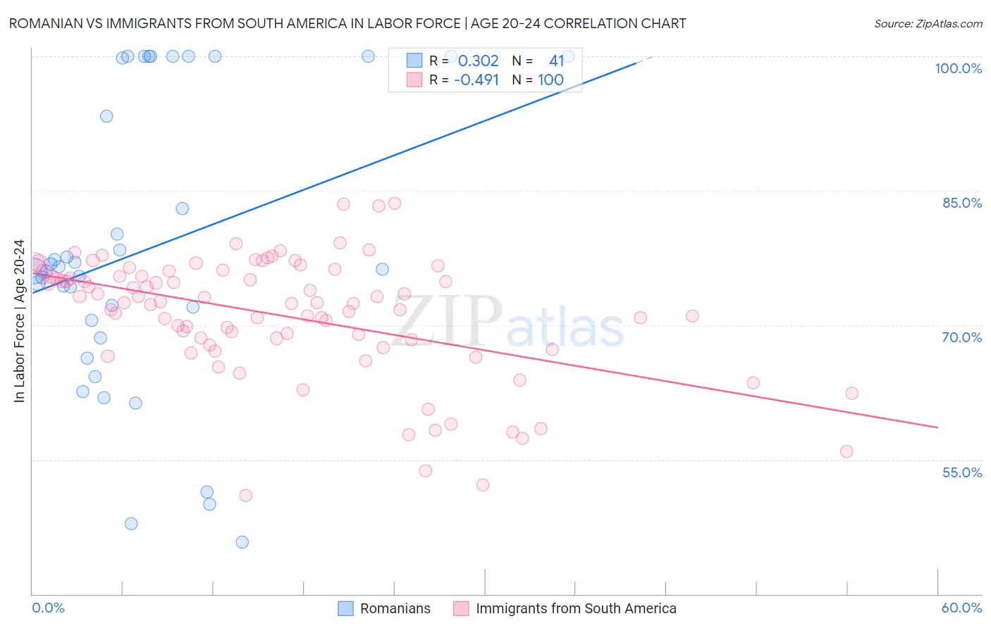 Romanian vs Immigrants from South America In Labor Force | Age 20-24