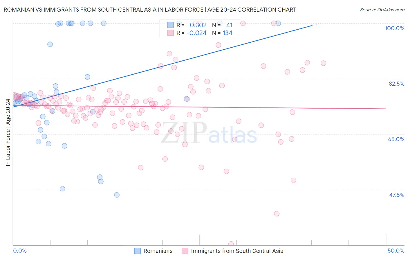 Romanian vs Immigrants from South Central Asia In Labor Force | Age 20-24