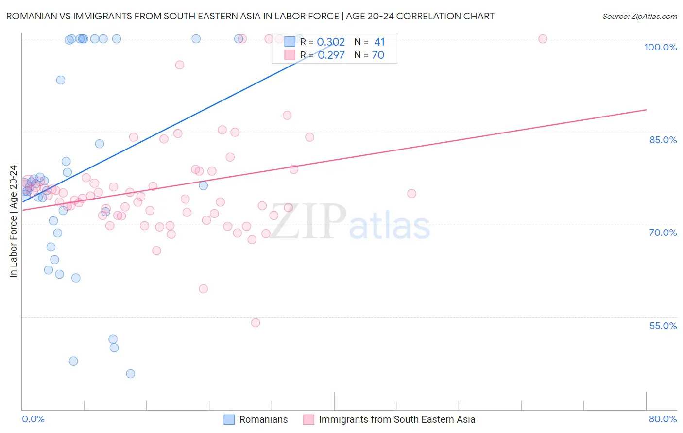 Romanian vs Immigrants from South Eastern Asia In Labor Force | Age 20-24