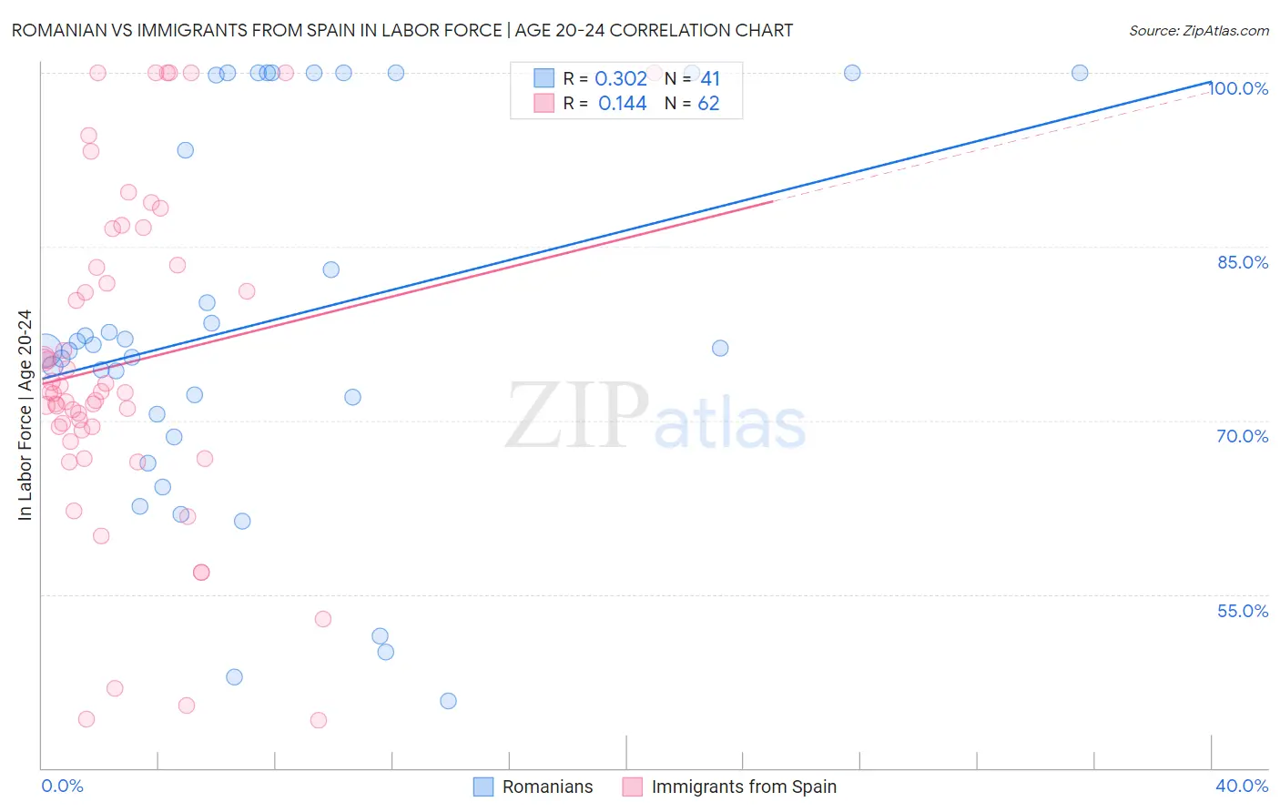 Romanian vs Immigrants from Spain In Labor Force | Age 20-24