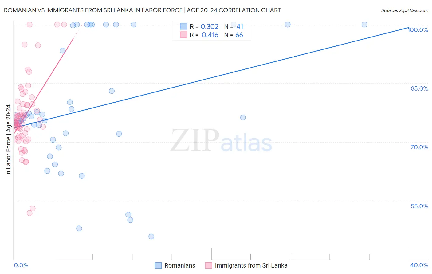 Romanian vs Immigrants from Sri Lanka In Labor Force | Age 20-24