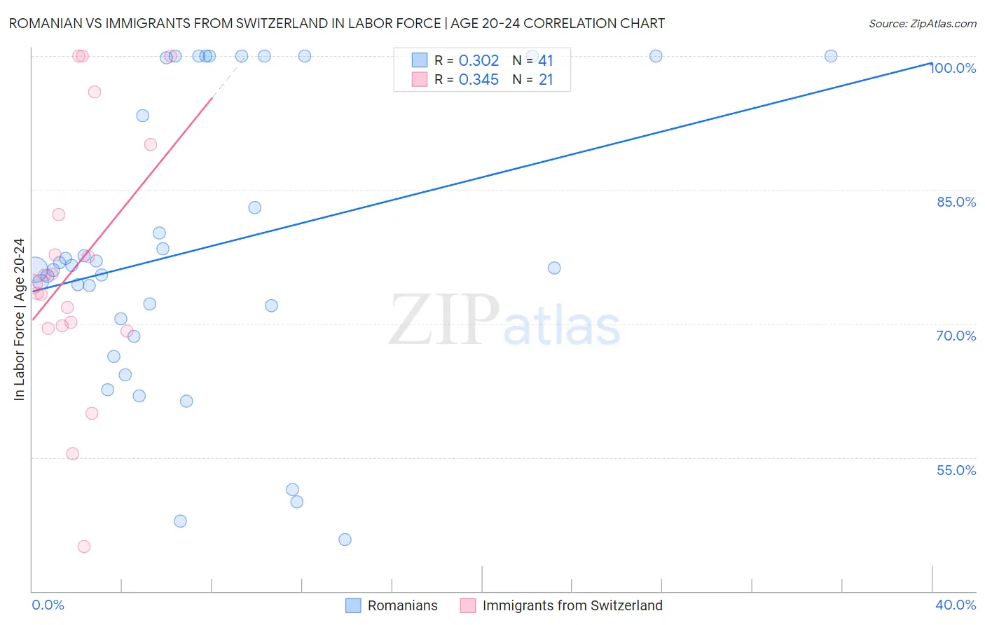 Romanian vs Immigrants from Switzerland In Labor Force | Age 20-24