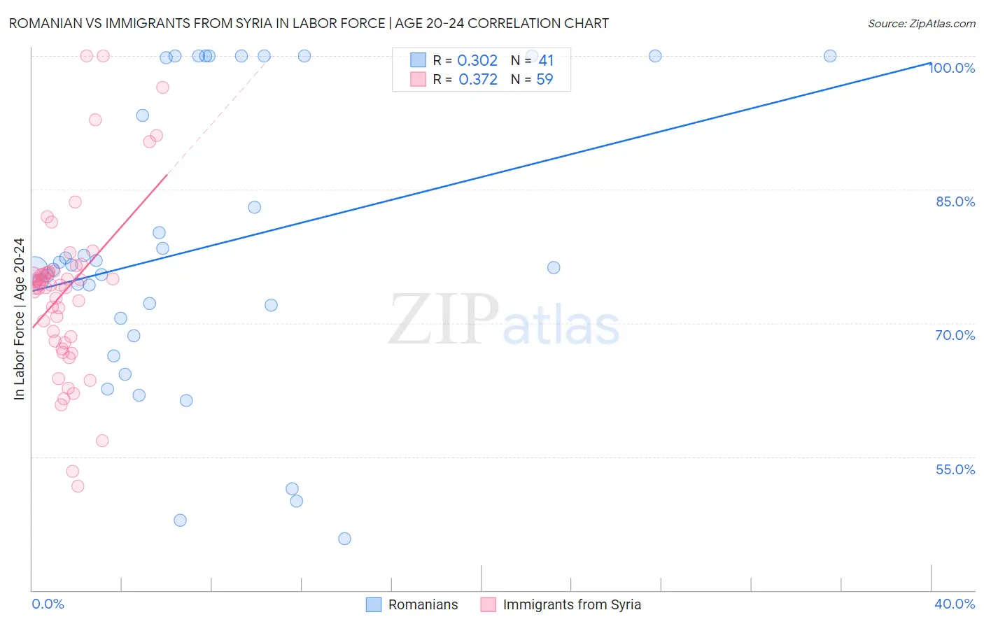 Romanian vs Immigrants from Syria In Labor Force | Age 20-24