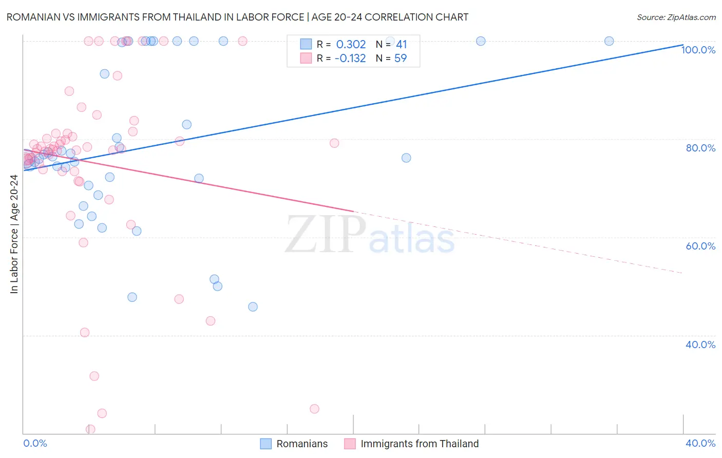Romanian vs Immigrants from Thailand In Labor Force | Age 20-24