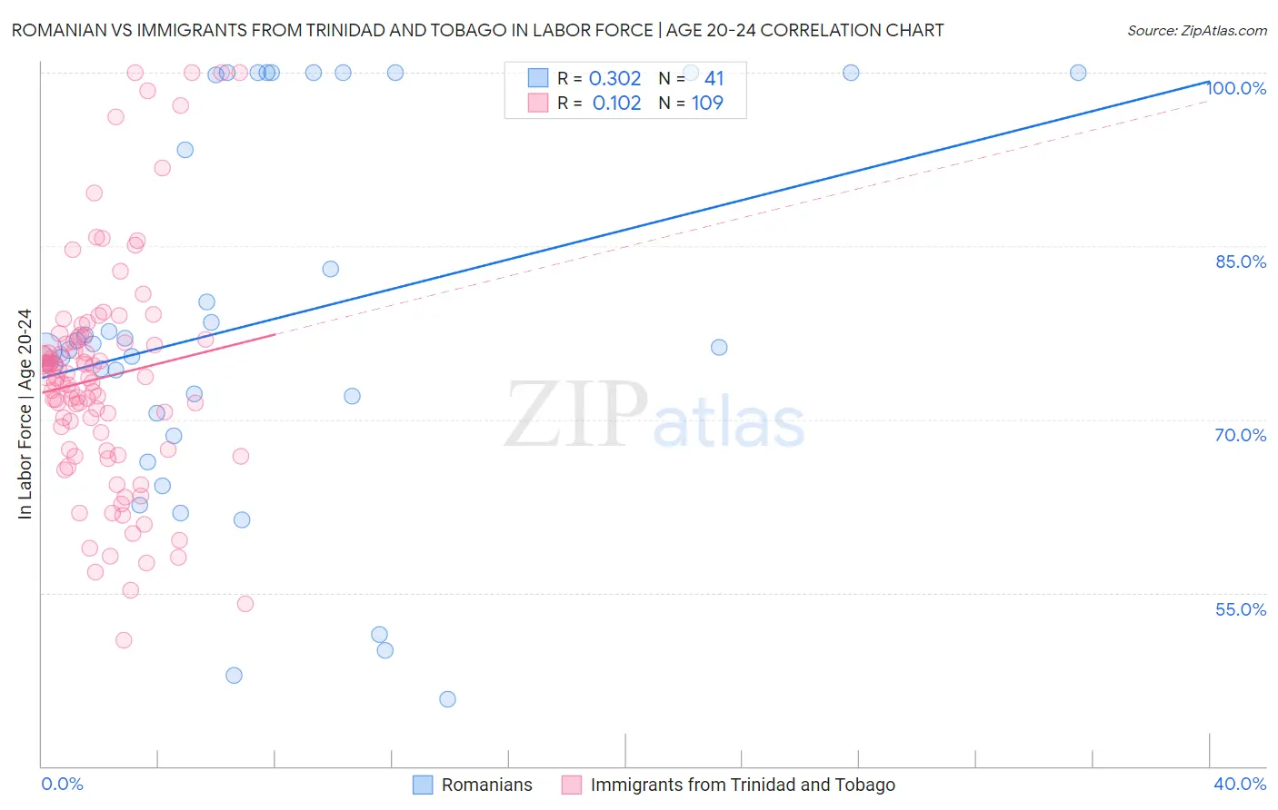 Romanian vs Immigrants from Trinidad and Tobago In Labor Force | Age 20-24