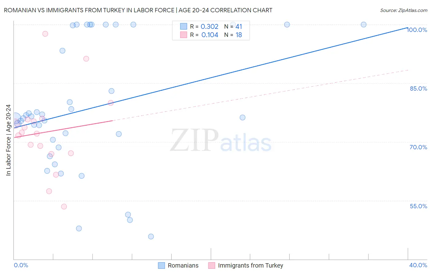 Romanian vs Immigrants from Turkey In Labor Force | Age 20-24