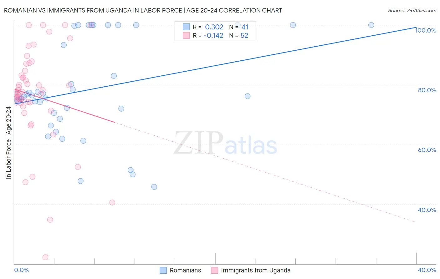 Romanian vs Immigrants from Uganda In Labor Force | Age 20-24